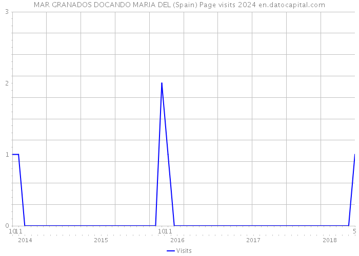 MAR GRANADOS DOCANDO MARIA DEL (Spain) Page visits 2024 