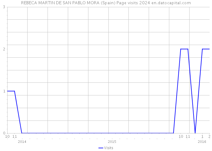 REBECA MARTIN DE SAN PABLO MORA (Spain) Page visits 2024 