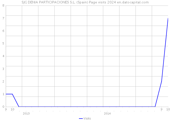 SJG DENIA PARTICIPACIONES S.L. (Spain) Page visits 2024 