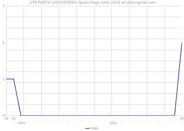  UTE PUNTA LANGOSTEIRA (Spain) Page visits 2024 