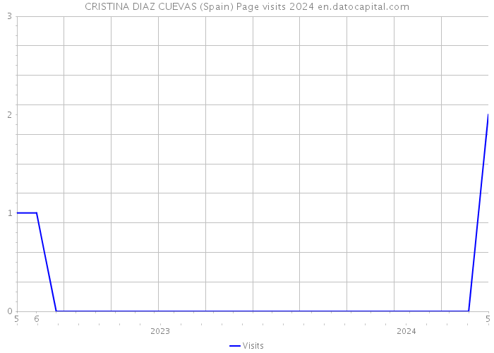 CRISTINA DIAZ CUEVAS (Spain) Page visits 2024 