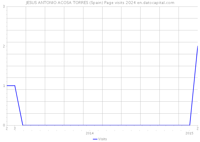 JESUS ANTONIO ACOSA TORRES (Spain) Page visits 2024 