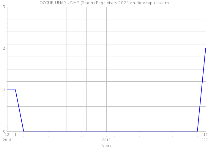 OZGUR UNAY UNAY (Spain) Page visits 2024 
