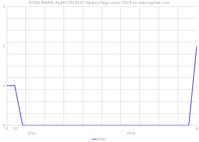 ROSA MARIA ALARCON RUIZ (Spain) Page visits 2024 