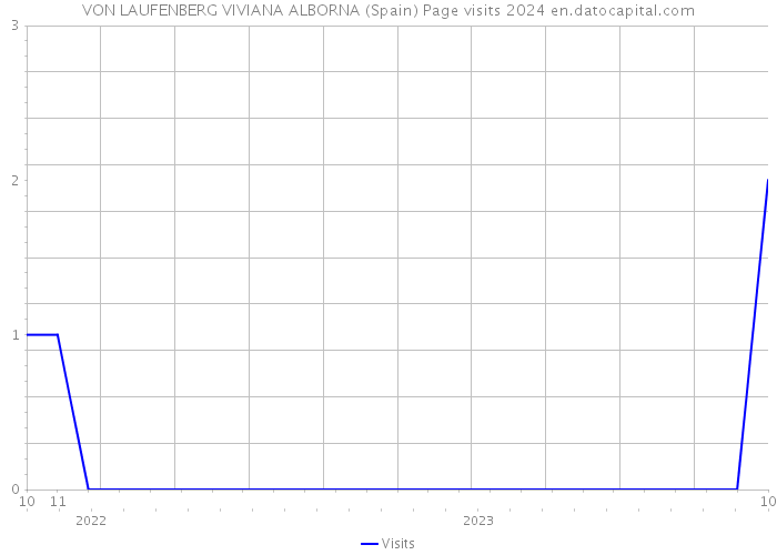 VON LAUFENBERG VIVIANA ALBORNA (Spain) Page visits 2024 