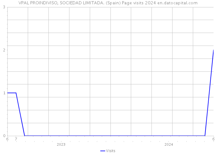 VPAL PROINDIVISO, SOCIEDAD LIMITADA. (Spain) Page visits 2024 