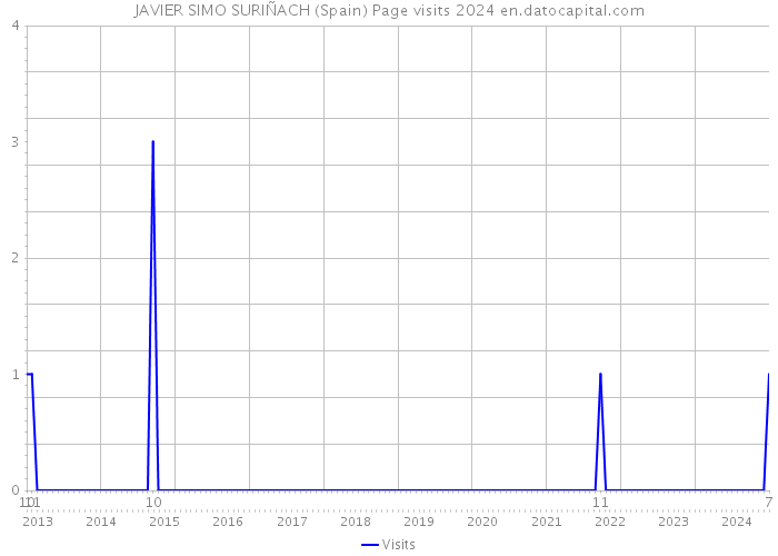 JAVIER SIMO SURIÑACH (Spain) Page visits 2024 