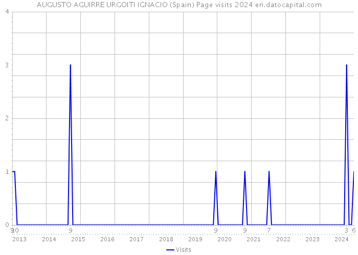 AUGUSTO AGUIRRE URGOITI IGNACIO (Spain) Page visits 2024 