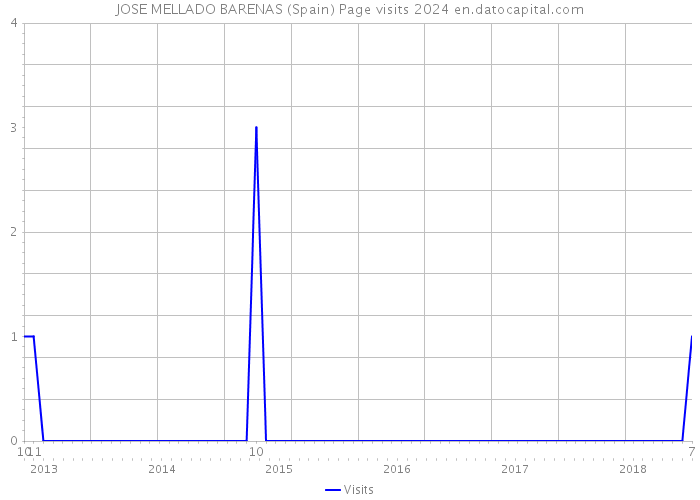 JOSE MELLADO BARENAS (Spain) Page visits 2024 