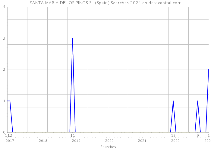 SANTA MARIA DE LOS PINOS SL (Spain) Searches 2024 