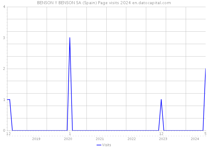 BENSON Y BENSON SA (Spain) Page visits 2024 