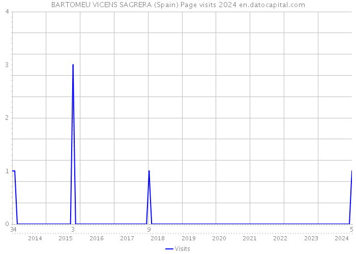 BARTOMEU VICENS SAGRERA (Spain) Page visits 2024 