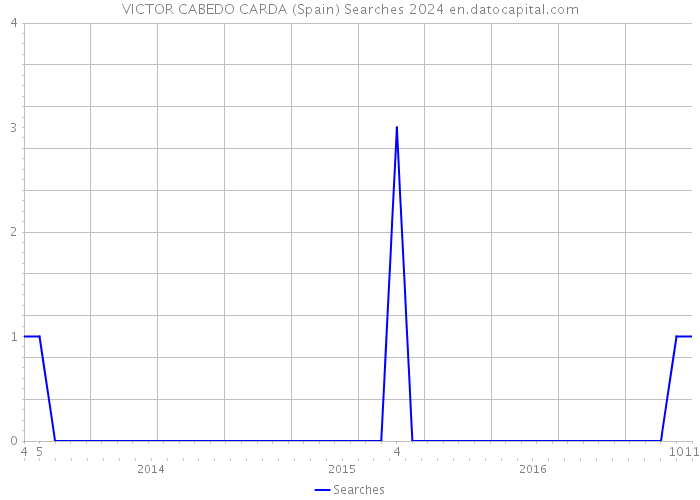 VICTOR CABEDO CARDA (Spain) Searches 2024 
