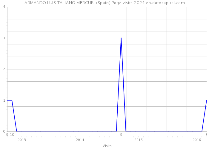 ARMANDO LUIS TALIANO MERCURI (Spain) Page visits 2024 