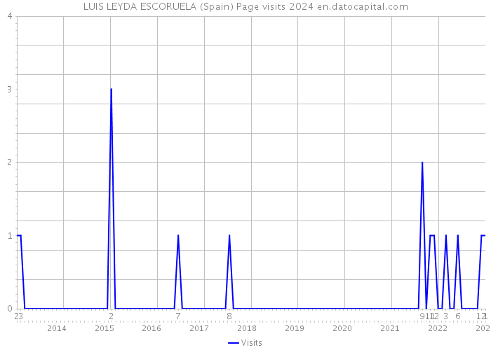 LUIS LEYDA ESCORUELA (Spain) Page visits 2024 