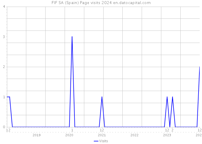 FIF SA (Spain) Page visits 2024 