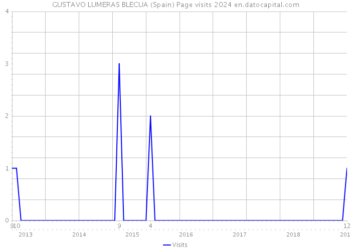GUSTAVO LUMERAS BLECUA (Spain) Page visits 2024 