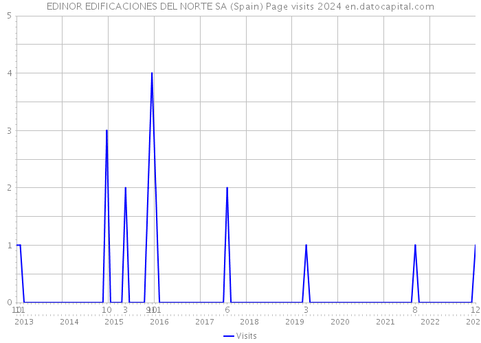 EDINOR EDIFICACIONES DEL NORTE SA (Spain) Page visits 2024 