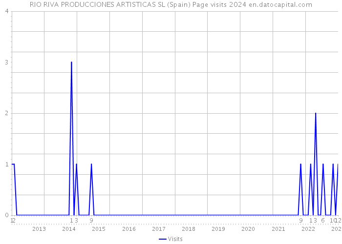 RIO RIVA PRODUCCIONES ARTISTICAS SL (Spain) Page visits 2024 