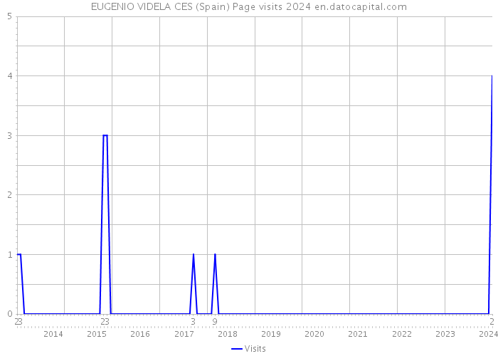 EUGENIO VIDELA CES (Spain) Page visits 2024 