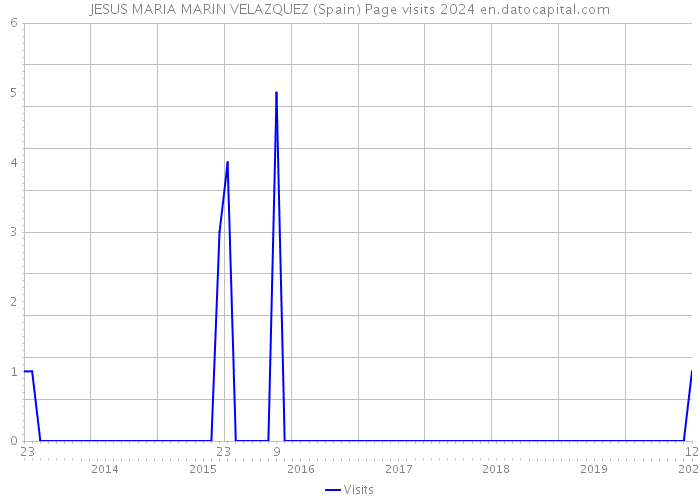 JESUS MARIA MARIN VELAZQUEZ (Spain) Page visits 2024 