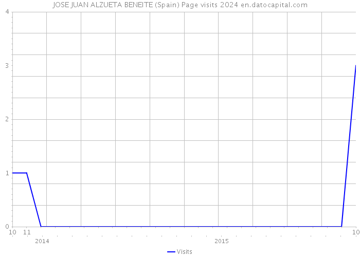 JOSE JUAN ALZUETA BENEITE (Spain) Page visits 2024 