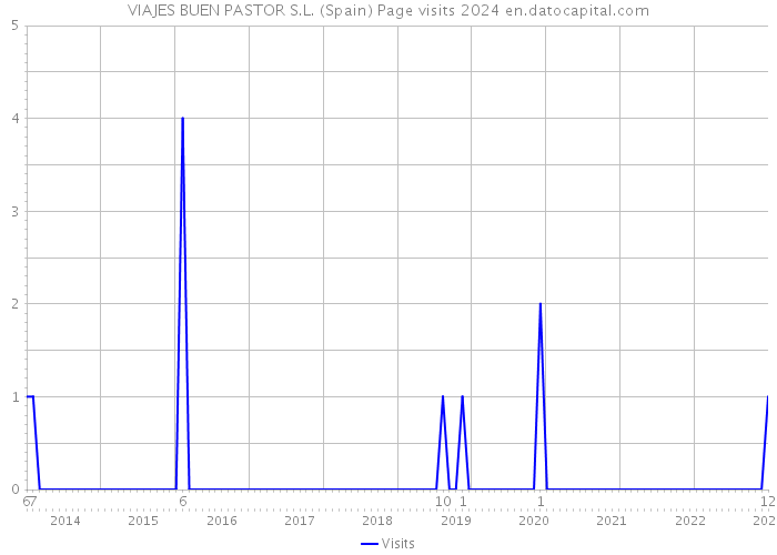 VIAJES BUEN PASTOR S.L. (Spain) Page visits 2024 