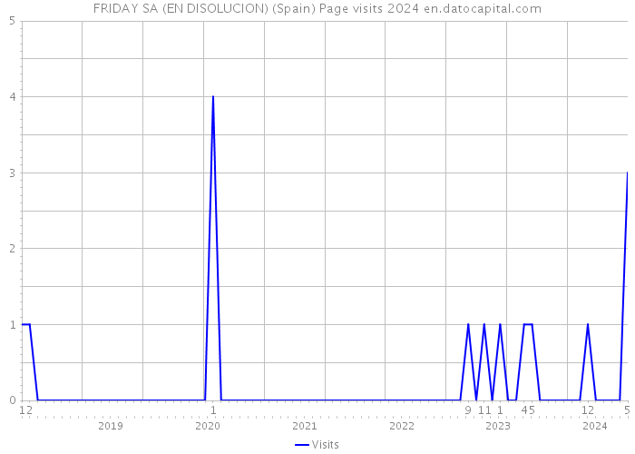 FRIDAY SA (EN DISOLUCION) (Spain) Page visits 2024 
