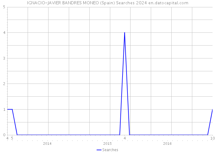 IGNACIO-JAVIER BANDRES MONEO (Spain) Searches 2024 