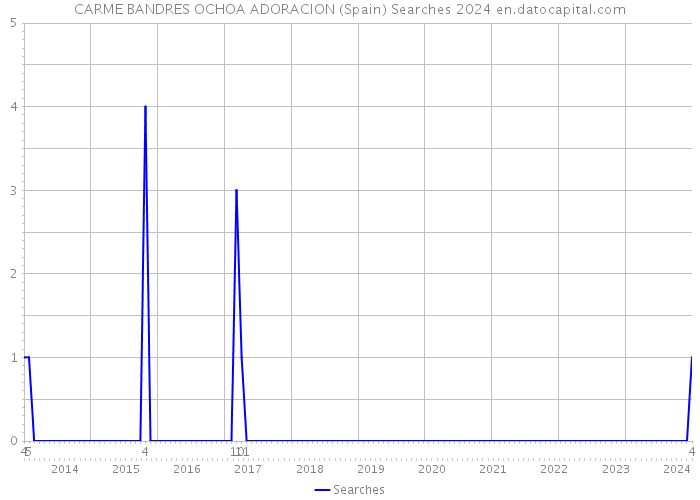 CARME BANDRES OCHOA ADORACION (Spain) Searches 2024 