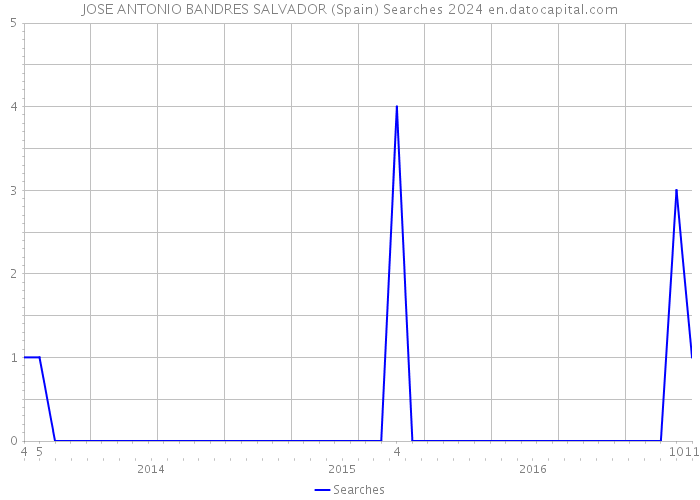 JOSE ANTONIO BANDRES SALVADOR (Spain) Searches 2024 