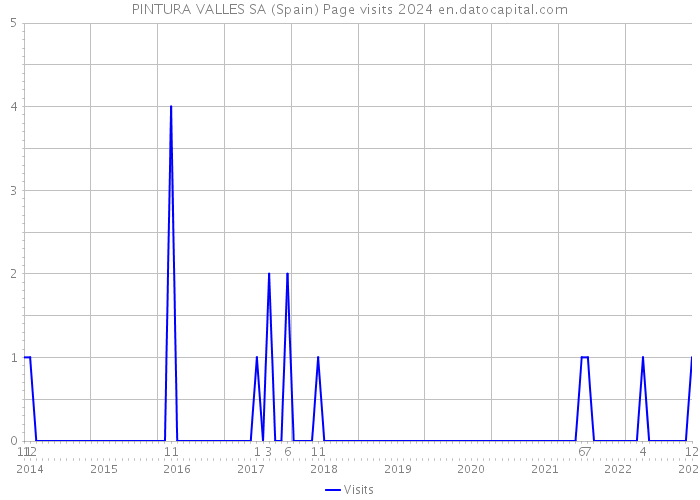 PINTURA VALLES SA (Spain) Page visits 2024 