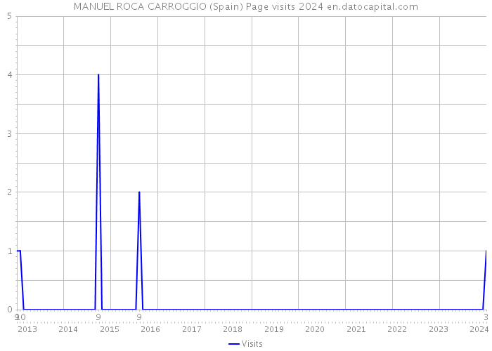 MANUEL ROCA CARROGGIO (Spain) Page visits 2024 