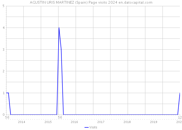 AGUSTIN URIS MARTINEZ (Spain) Page visits 2024 