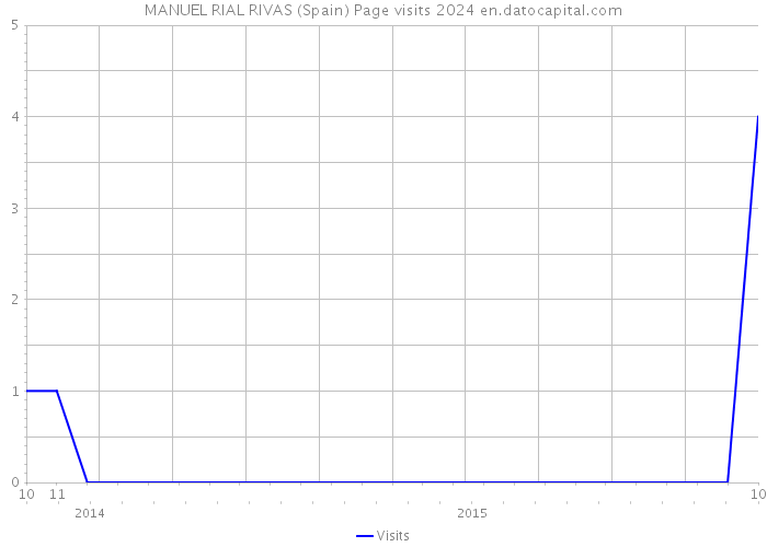 MANUEL RIAL RIVAS (Spain) Page visits 2024 