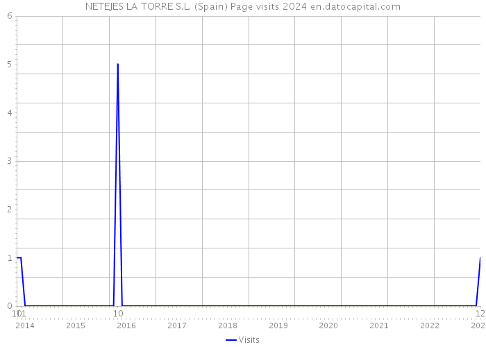 NETEJES LA TORRE S.L. (Spain) Page visits 2024 