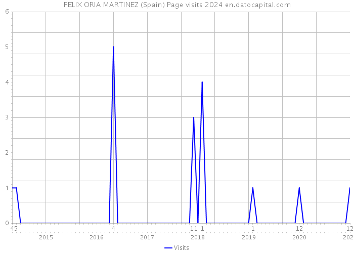 FELIX ORIA MARTINEZ (Spain) Page visits 2024 