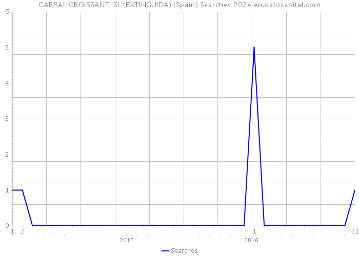 CARRAL CROISSANT, SL (EXTINGUIDA) (Spain) Searches 2024 