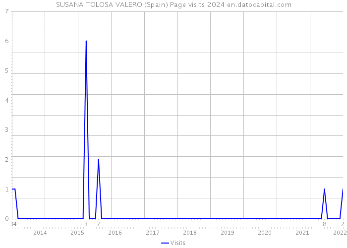 SUSANA TOLOSA VALERO (Spain) Page visits 2024 