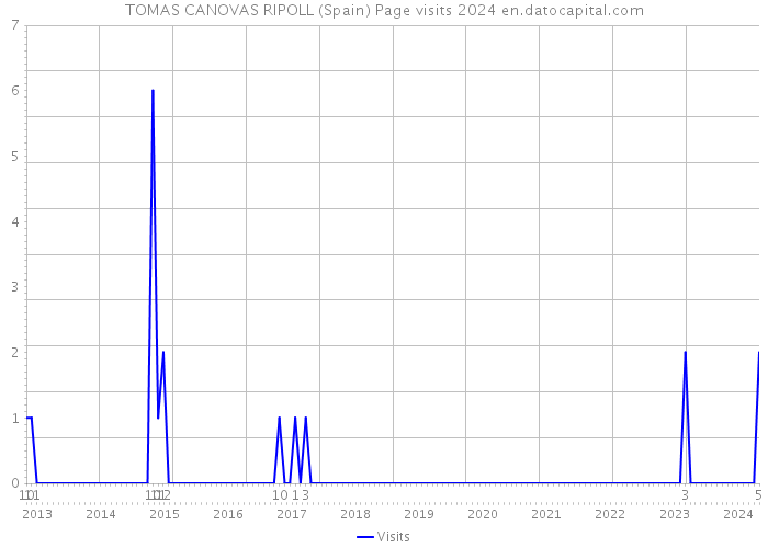 TOMAS CANOVAS RIPOLL (Spain) Page visits 2024 