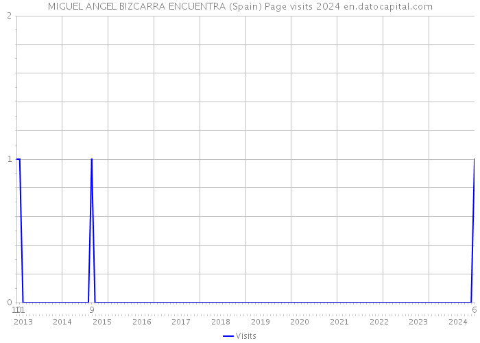 MIGUEL ANGEL BIZCARRA ENCUENTRA (Spain) Page visits 2024 