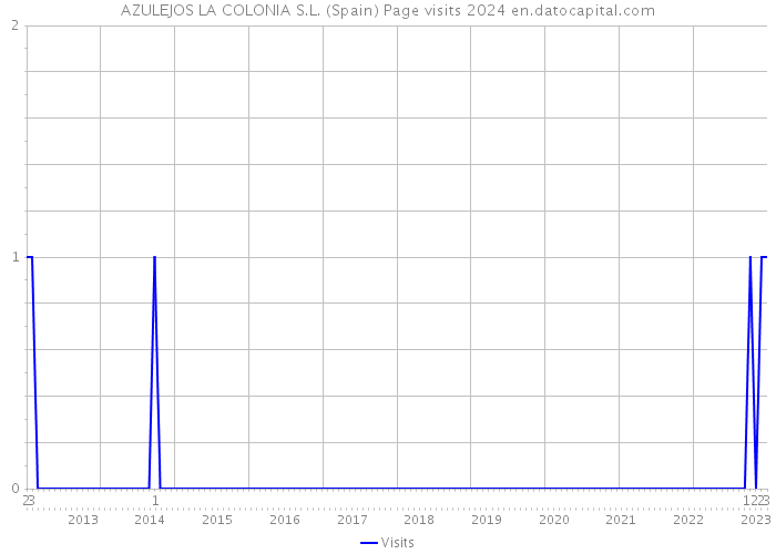 AZULEJOS LA COLONIA S.L. (Spain) Page visits 2024 