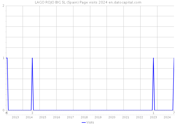 LAGO ROJO BIG SL (Spain) Page visits 2024 