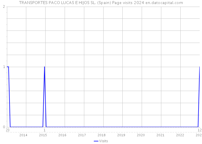TRANSPORTES PACO LUCAS E HIJOS SL. (Spain) Page visits 2024 