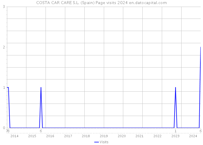 COSTA CAR CARE S.L. (Spain) Page visits 2024 