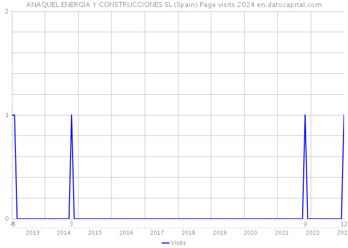 ANAQUEL ENERGIA Y CONSTRUCCIONES SL (Spain) Page visits 2024 