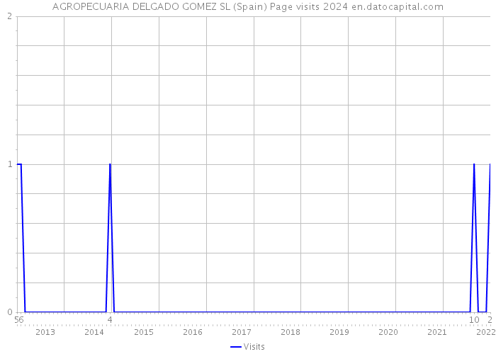 AGROPECUARIA DELGADO GOMEZ SL (Spain) Page visits 2024 