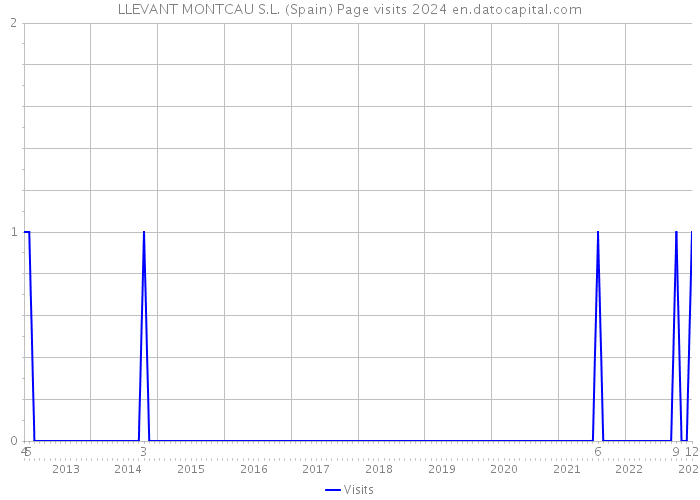 LLEVANT MONTCAU S.L. (Spain) Page visits 2024 