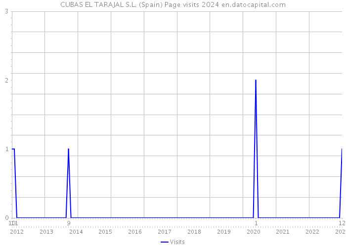 CUBAS EL TARAJAL S.L. (Spain) Page visits 2024 