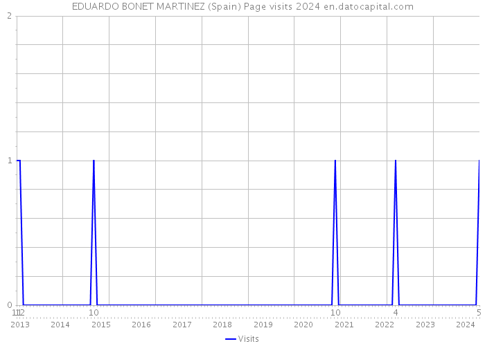 EDUARDO BONET MARTINEZ (Spain) Page visits 2024 